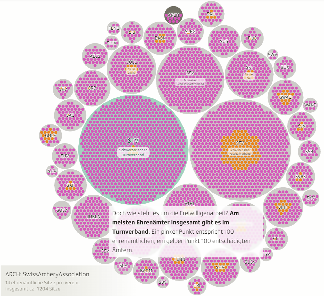Immer weniger Sportvereine, aber immer mehr Freiwilligenarbeit; SRF News vom 01.06.2024